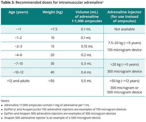 15 mg adrenaline injectors for infants and children weighing 7. . What is the correct dose and route of adrenaline for a 3 year old child in the event of anaphylaxis